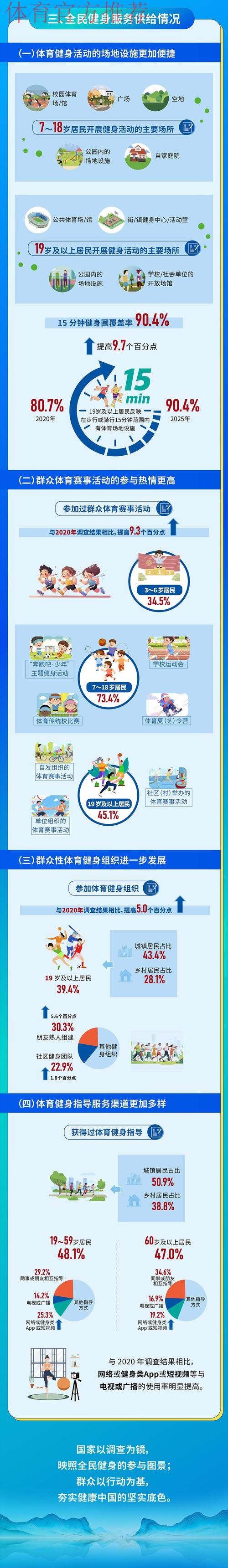 开展全民健身活动状况调查 为群众体育科学发展提供依据